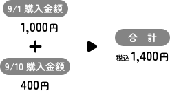 対象店舗A 9/1購入金額1,000円＋対象店舗B9/10購入金額400円＝合計1,400円