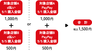 対象店舗A 9/1購入金額1,000円＋対象店舗B9/5購入金額500円＝合計1,500円