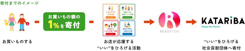 お買いものする→お買いもの額の1%を寄付→寄付選択画面から応援したい社会（寄付先）を選択→READYFOR→応援したい社会のために活動する社会貢献団体へ寄付