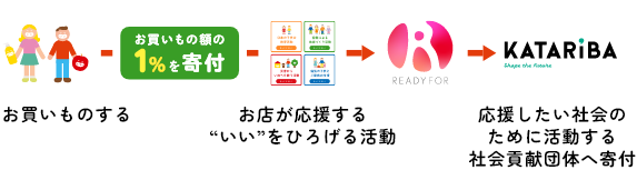 お買いものする→お買いもの額の1%を寄付→寄付選択画面から応援したい社会（寄付先）を選択→READYFOR→応援したい社会のために活動する社会貢献団体へ寄付